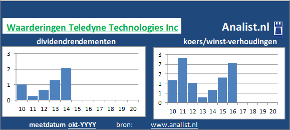 dividendrendement/><BR><p>Het gediversifieerde industriële bedrijf keerde in de afgelopen vijf jaar haar aandeelhouders geen dividenden uit. </p></p><p class=